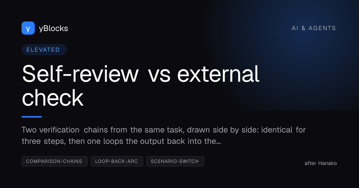 Self-review vs external check cover